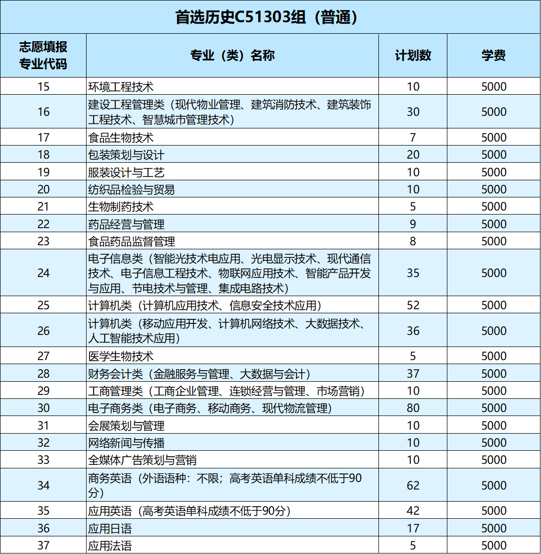 武汉职业技术学院2021年湖北省招生计划