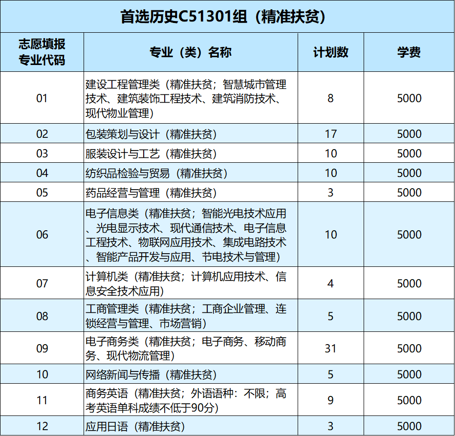 武汉职业技术学院2021年湖北省招生计划