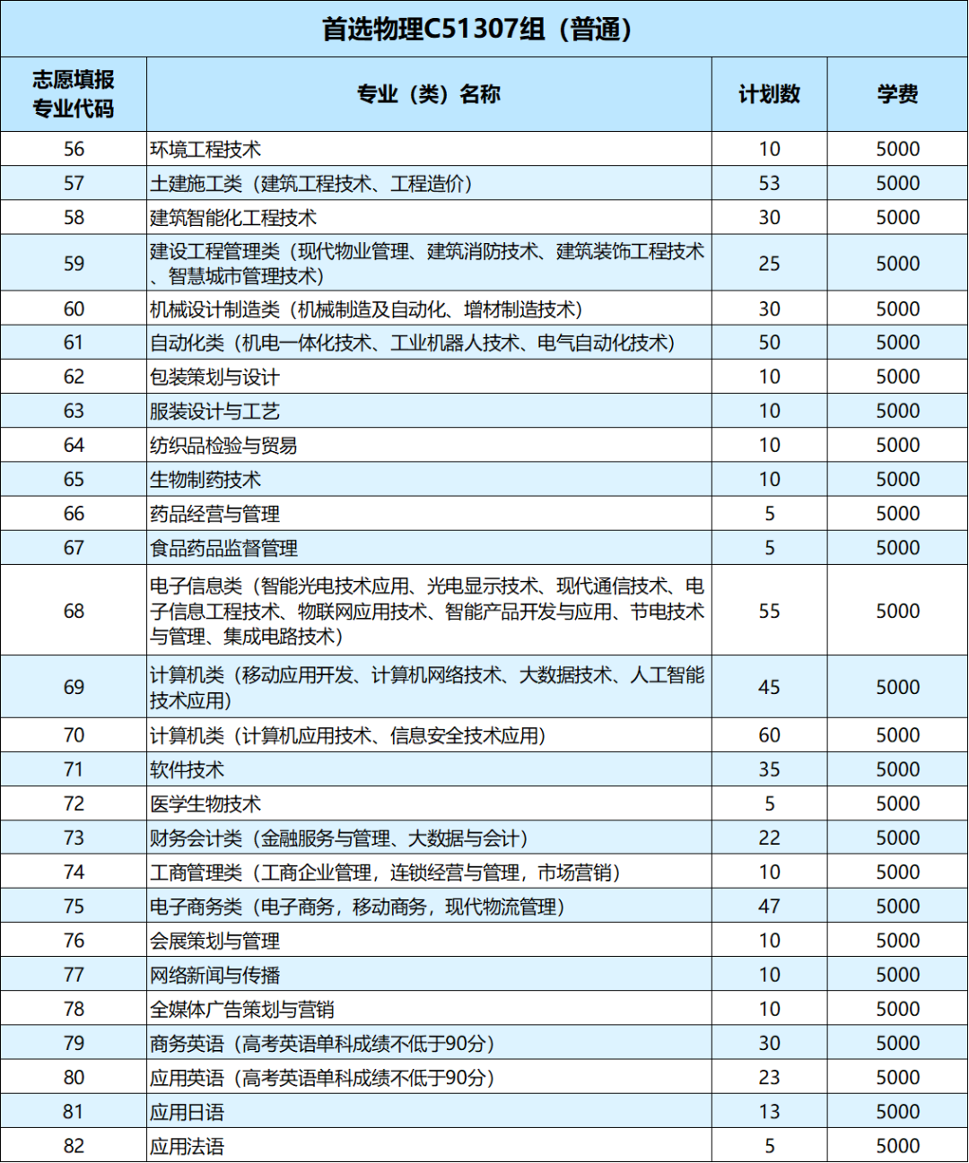 武汉职业技术学院2021年湖北省招生计划
