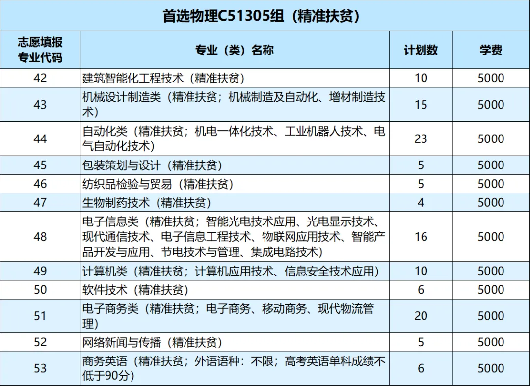 武汉职业技术学院2021年湖北省招生计划