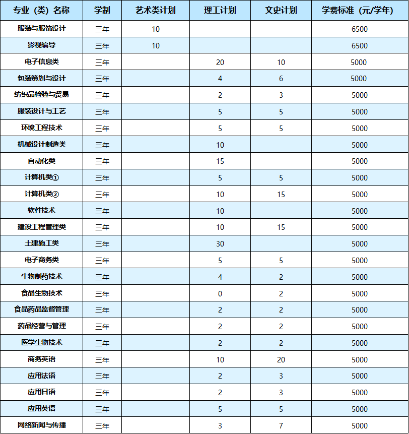 武汉职业技术学院2021年湖北省外26个省（市、自治区）招生计划