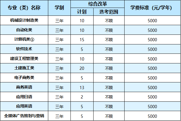 武汉职业技术学院2021年湖北省外26个省（市、自治区）招生计划