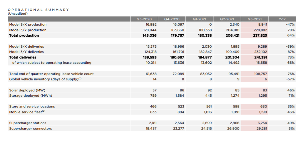 特斯拉发布三季度报：毛利突破30%，手握161亿美元现金，将更多搭配磷酸铁锂电池的图2