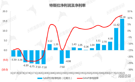 特斯拉发布三季度报：毛利突破30%，手握161亿美元现金，将更多搭配磷酸铁锂电池的图3