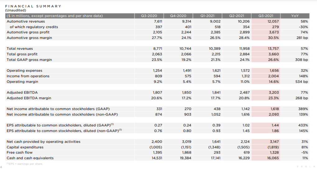 特斯拉发布三季度报：毛利突破30%，手握161亿美元现金，将更多搭配磷酸铁锂电池的图1
