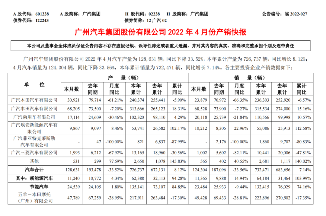 普遍腰斩！4月乘用车销量仅104.2万，比亚迪暴涨3倍首成“双料王” | 飞灵
