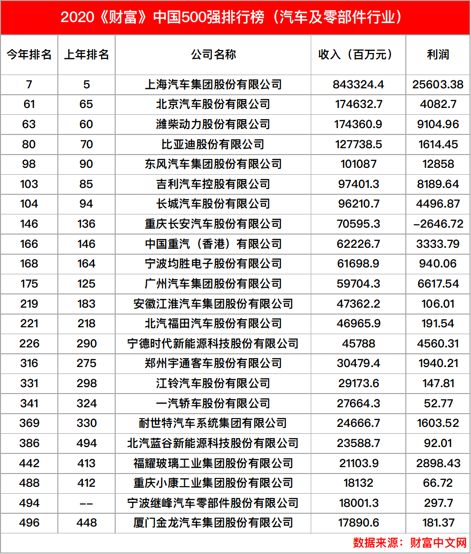 2020《財富》中國500強排行榜（汽車及零部件行業） 財經 第1張