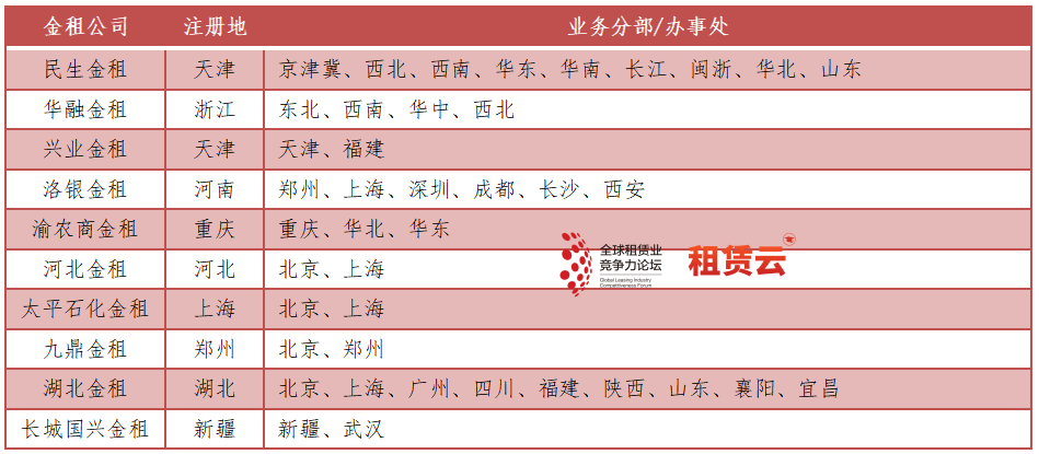 这些地区是金融租赁公司设业务部的首选!