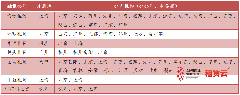 这些地区是金融租赁公司设业务部的首选!