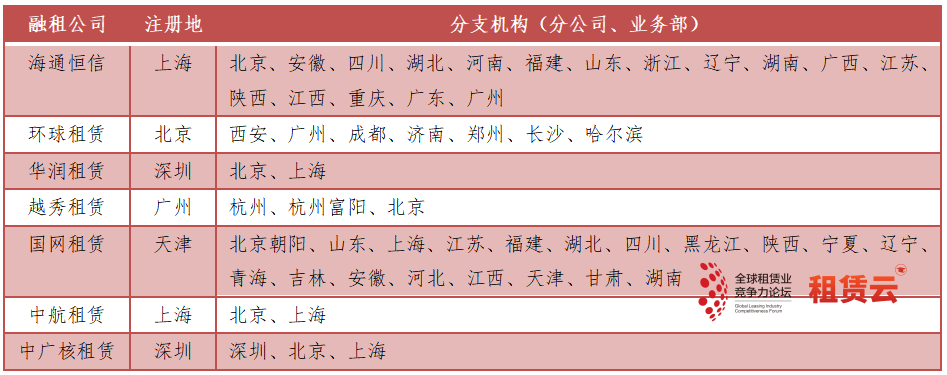 这些地区是金融租赁公司设业务部的首选！