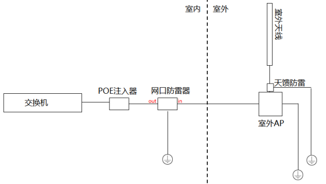 弱電室外無(wú)線AP如何選擇？如何正確的施工？的圖12
