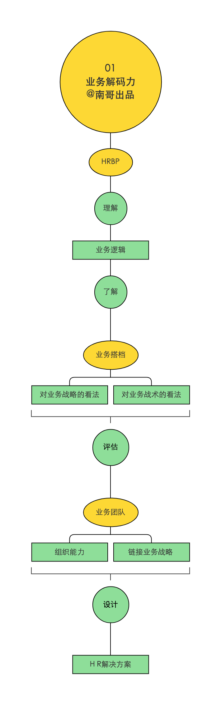 字节跳动hrbp能力模型 我用知识图谱技术 梳理了28个知识节点 高绩效hr 微信公众号文章阅读 Wemp