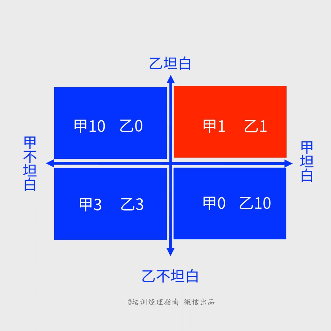 這就是在公平商業環境下,考慮戰略問題的一種思考模型.