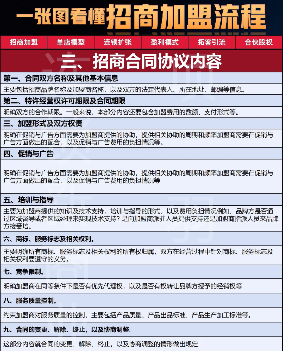 连锁企业必看.招商加盟流程:招商策划,招商手册,招商合同