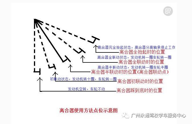 重點:科目二的整個過程其實就在離合器第2個行程點和第4個行程點這個