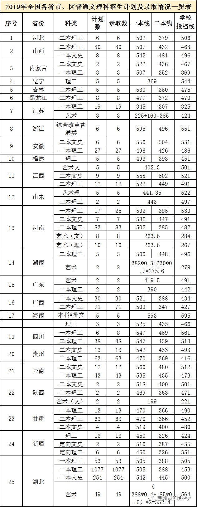 湖北二本大學有哪些大學_二本大學湖北_在湖北二本招生的大學