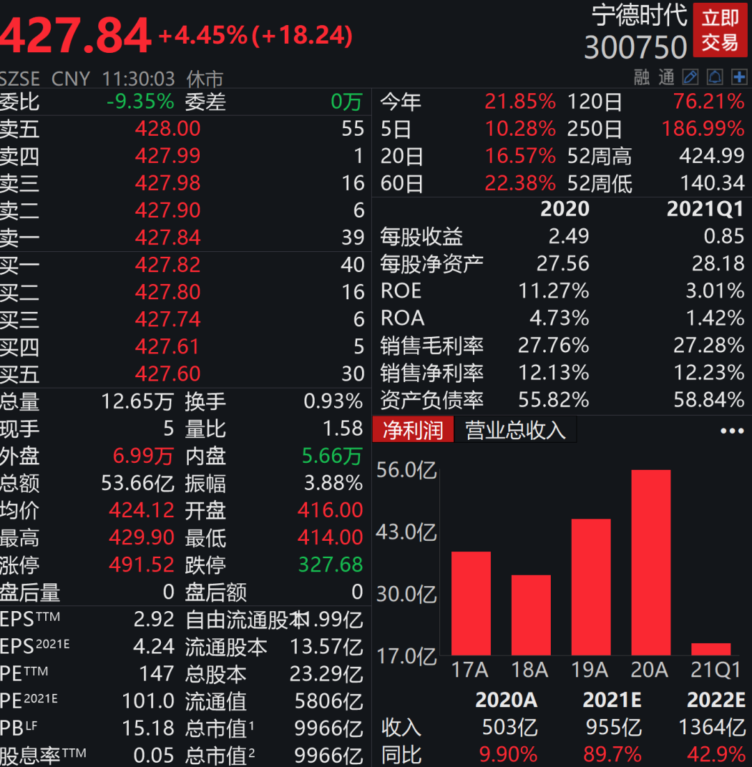 剛剛！寧德時(shí)代：1萬(wàn)億！的圖1