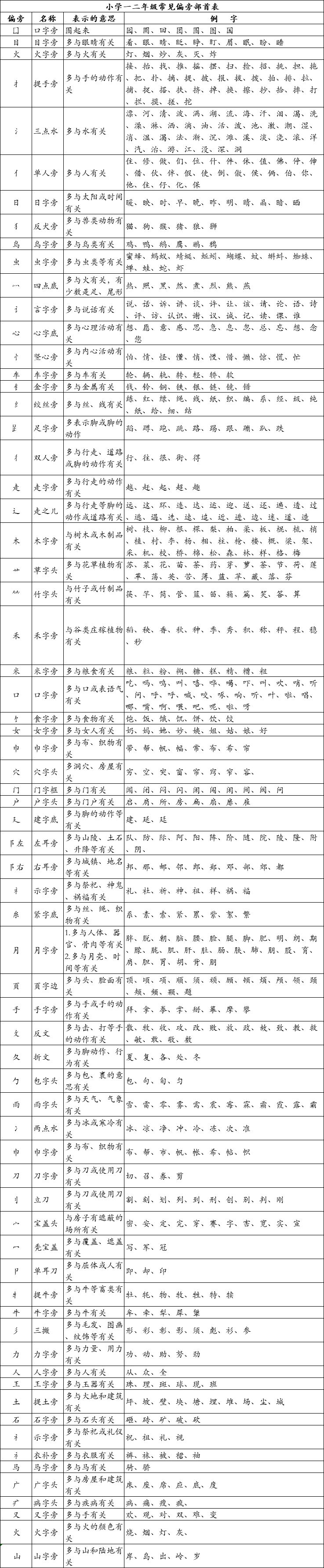 干货 小学一二年级必备偏旁部首表 快收藏 合肥幼升小频道 微信公众号文章阅读 Wemp