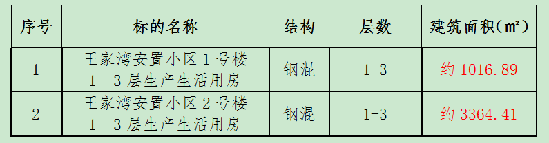 潢川雷胜村林地二十年承包经营权拍卖