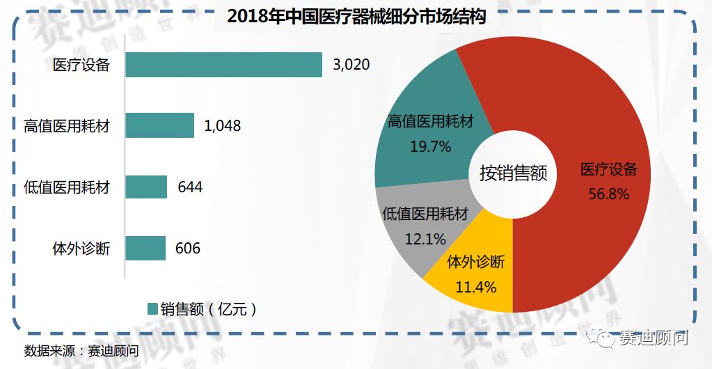 對應全球市場劃分,中國醫療器械市場也主要分為醫療設備,高值醫用耗材