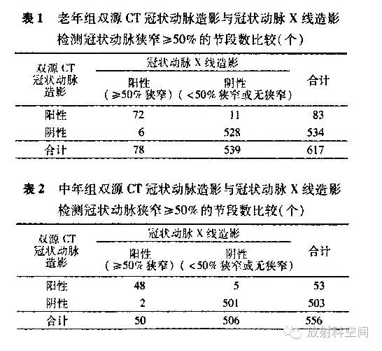 双源ct冠状动脉造影对老年与中年冠状动脉狭窄的评价作用研究