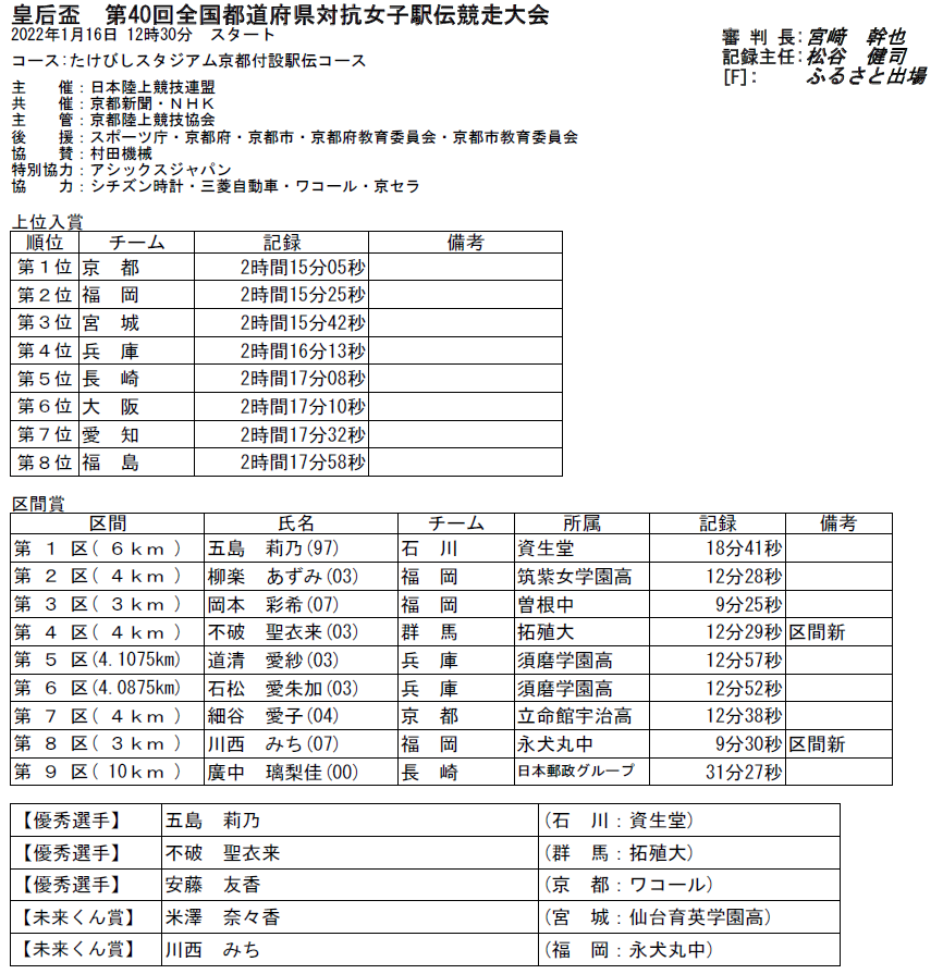 不破圣衣来 再次展现惊人速度 这次是4公里连超13人 热点讯息网