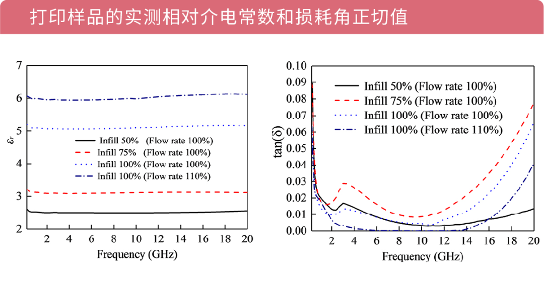 江苏省科技厅重点实验室用高精密陶瓷FDM/FFF 3D打印研制介质天线的图4