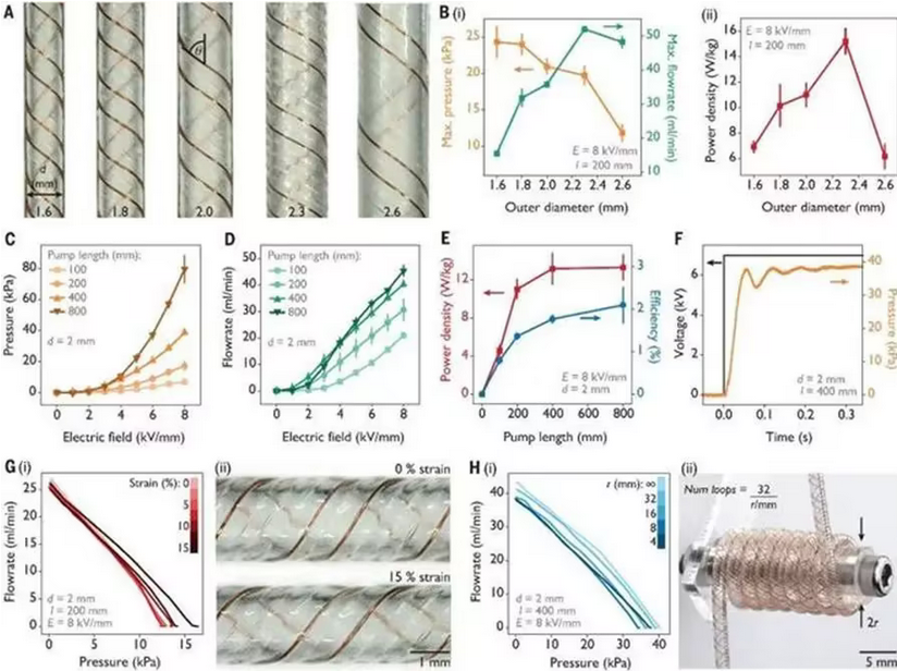 Raise3D助力洛桑聯邦理工學院完成纖維流體泵登上Science的圖4