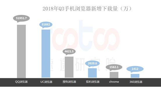 速途研究院：2018年Q3手機瀏覽器行業研究報告 科技 第2張