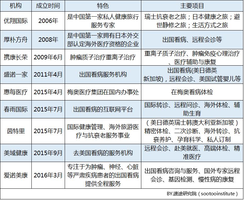 速途研究院：2018年Q2中國跨境醫療市場研究報告 健康 第3張