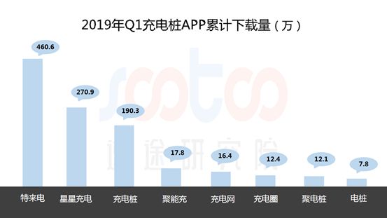 速途研究院：2019年Q1中國充電樁市場研究陳述 汽車 第4張