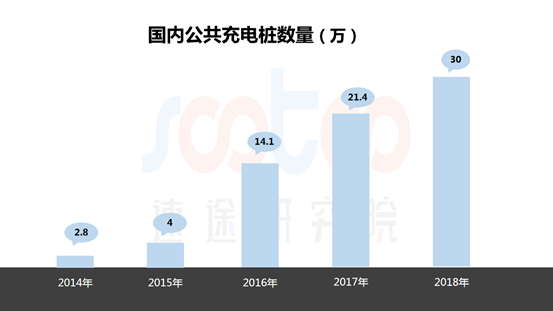 速途研究院：2019年Q1中國充電樁市場研究陳述 汽車 第2張