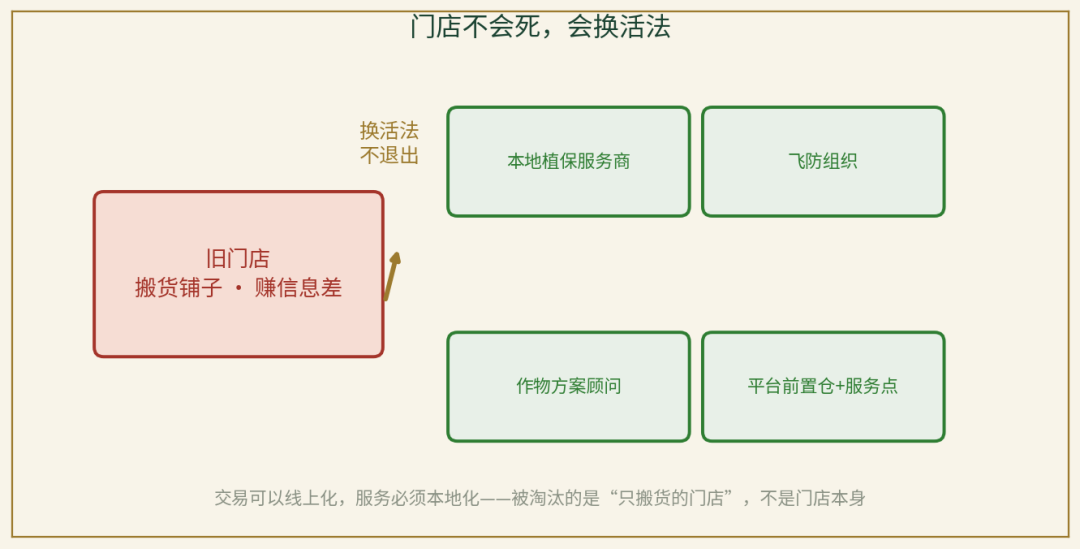 图4　门店不死，只是从“镇上铺子”换成了“本地植保服务商”