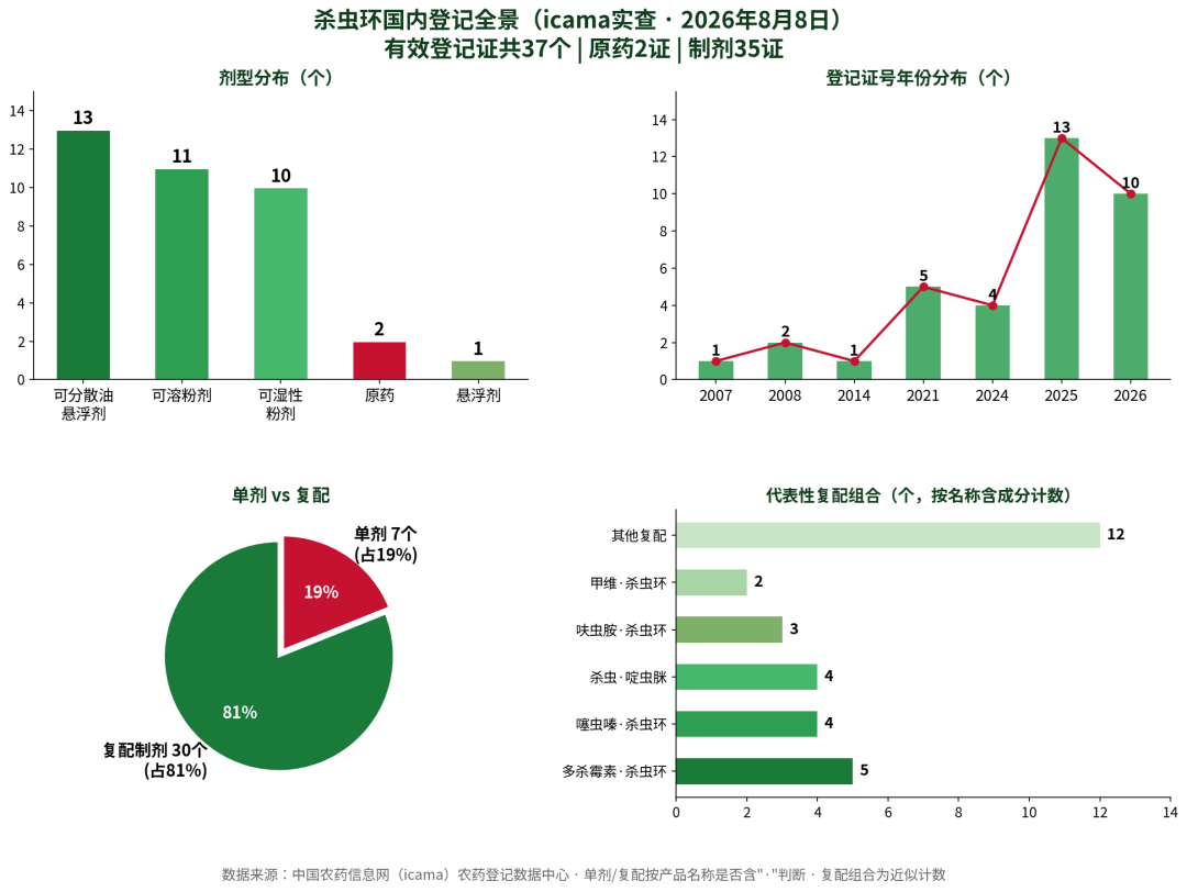 杀虫环国内登记全景图