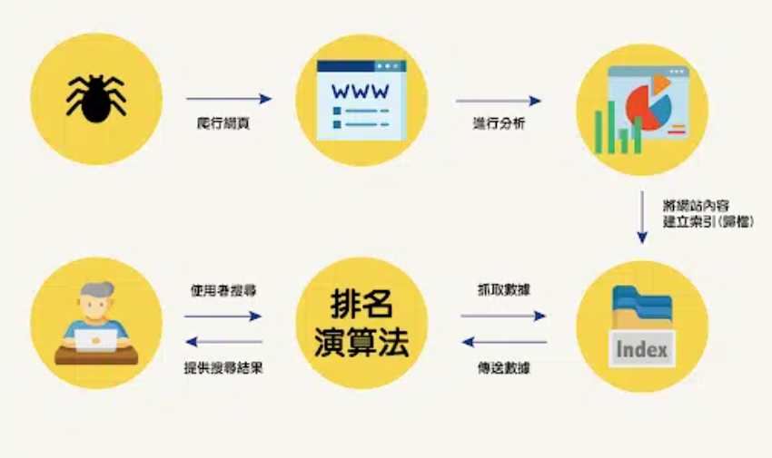 掌握SEO是什么？十分钟SEO优化入门教学 第3张