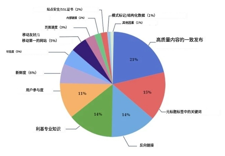 2024年10大Google排名因素（+如何针对它们进行优化） 第2张