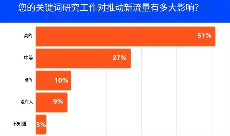 2024年10大Google排名因素（+如何针对它们进行优化） 第3张