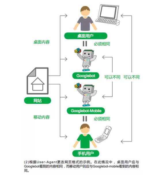从零开始学Google SEO：初学者的谷歌SEO指南 第8张