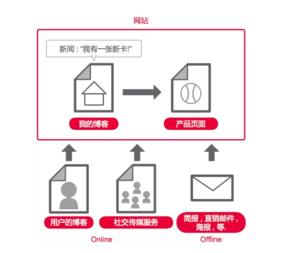 从零开始学Google SEO：初学者的谷歌SEO指南 第9张