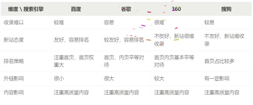 Google SEO 入门指南教程-谷歌搜索引擎优化新书入门指南 第3张