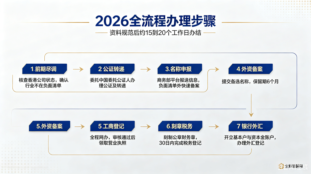 外商独资企业内地设立流程_深圳外资公司注册 办理_香港企业内地投资设企