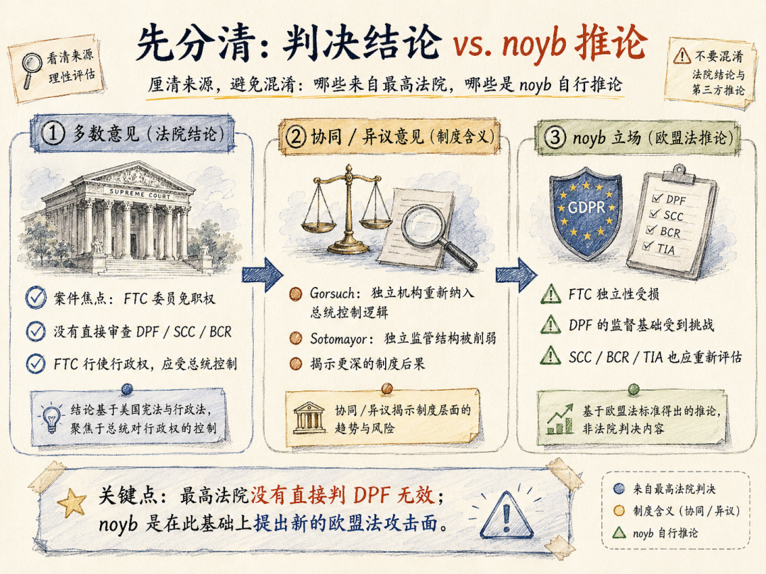判决结论与 noyb 推论的来源分层