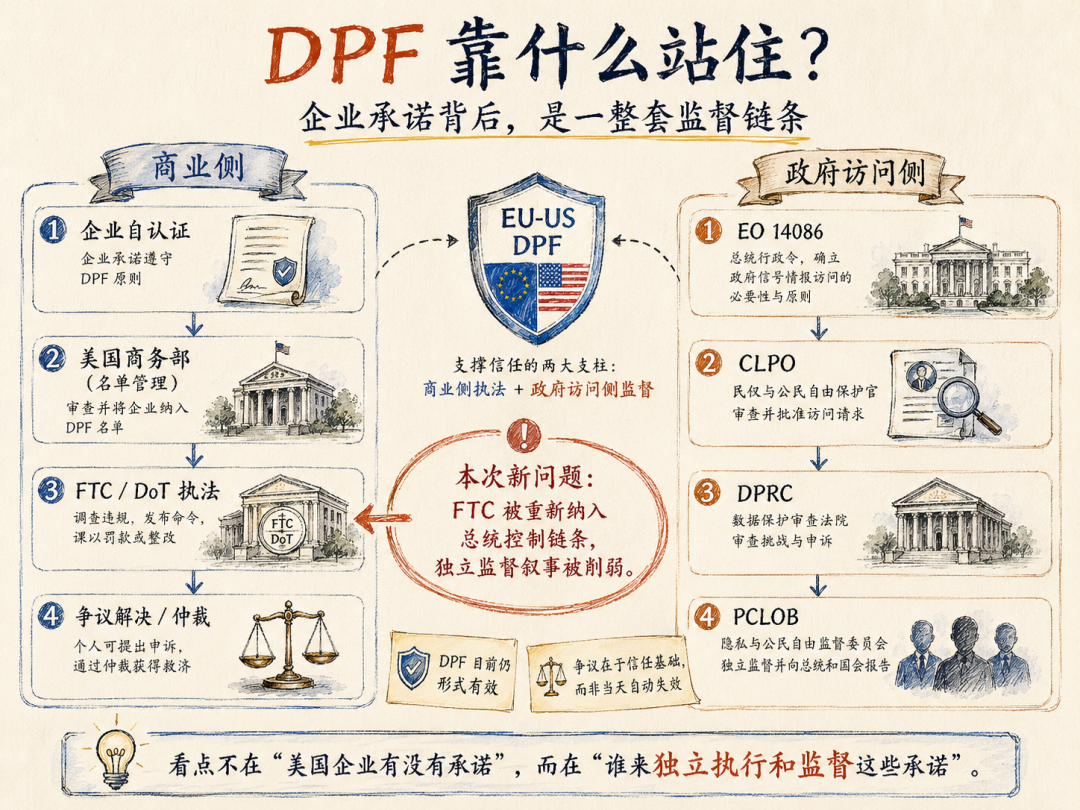DPF 的商业侧和政府访问侧监督链条