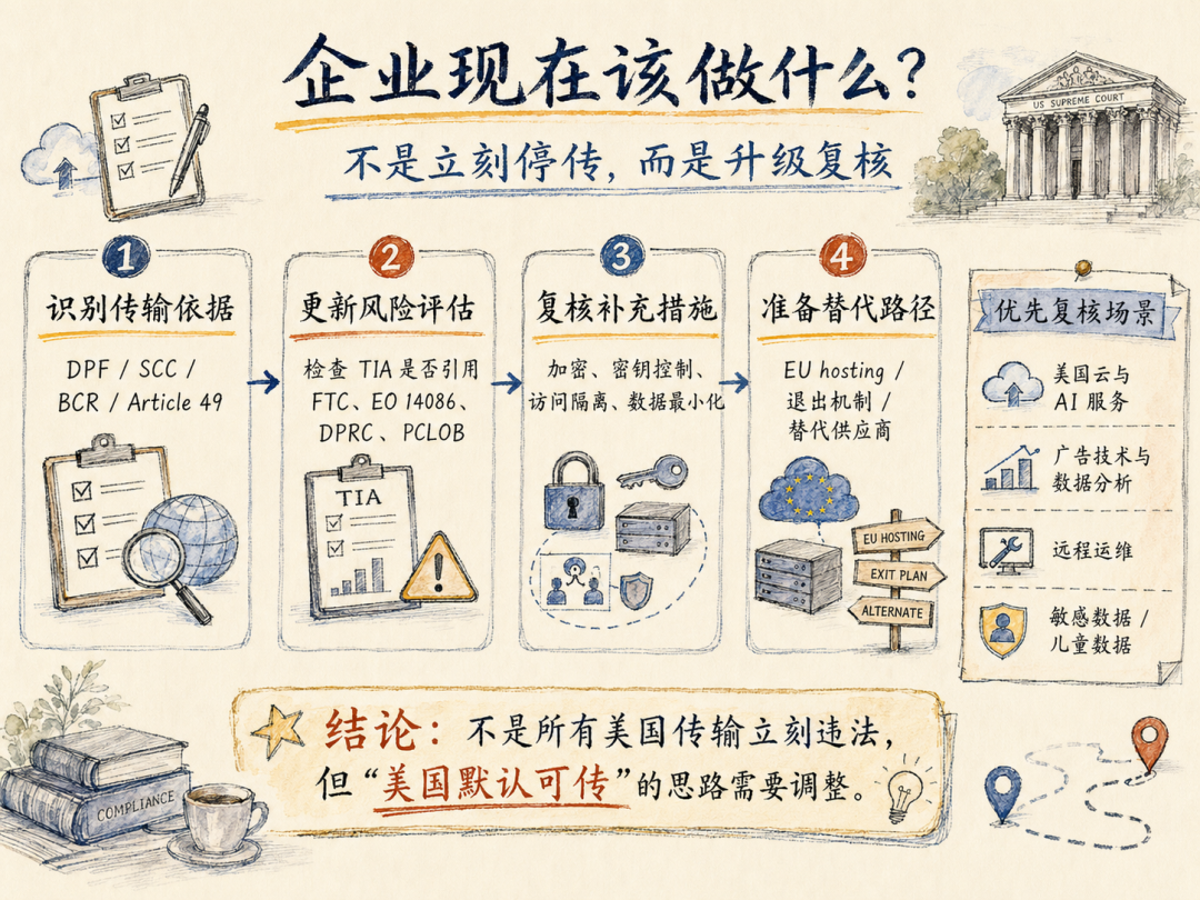 企业端复核动作：从传输依据到替代路径
