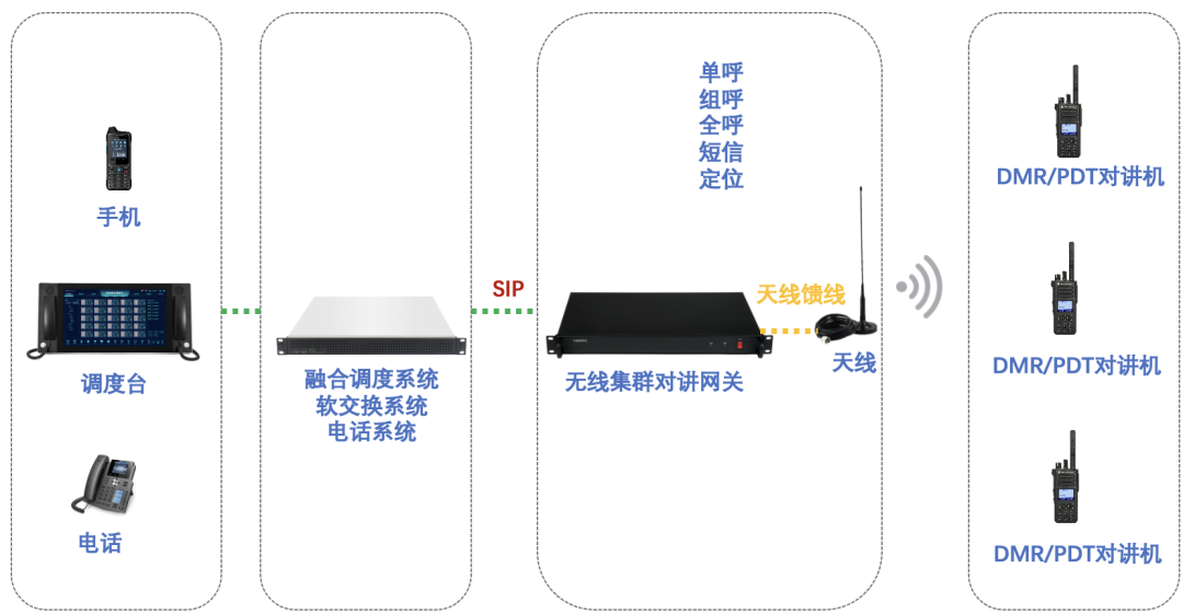 无线集群对讲网关的应用