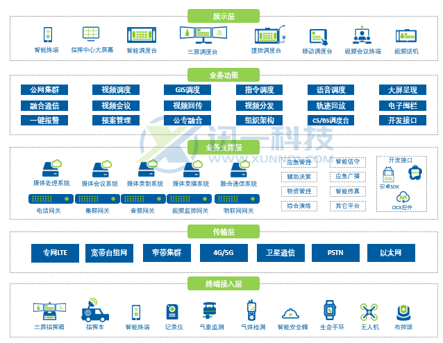 融合通信系统架构
