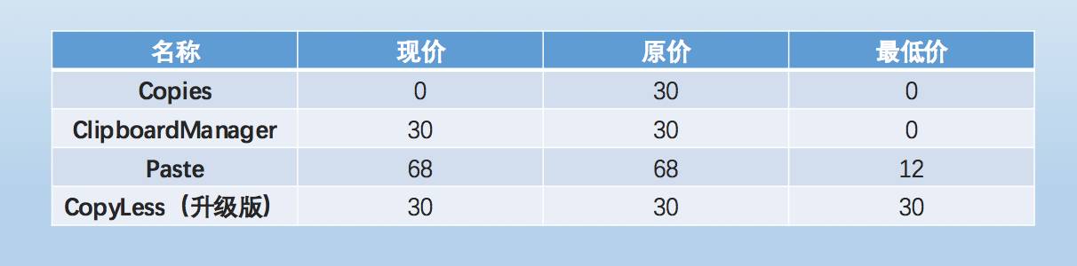 高效！如何选择一款剪切板软件 | Mac 软件评测