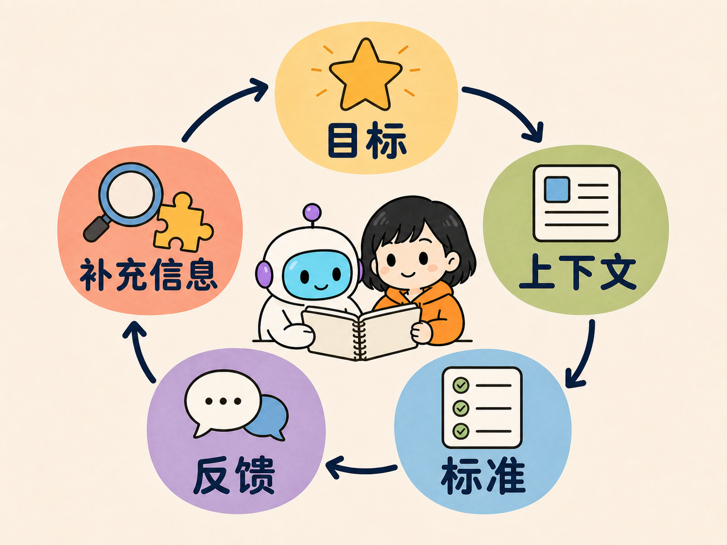 04-collaboration-loop-q版-v2.png