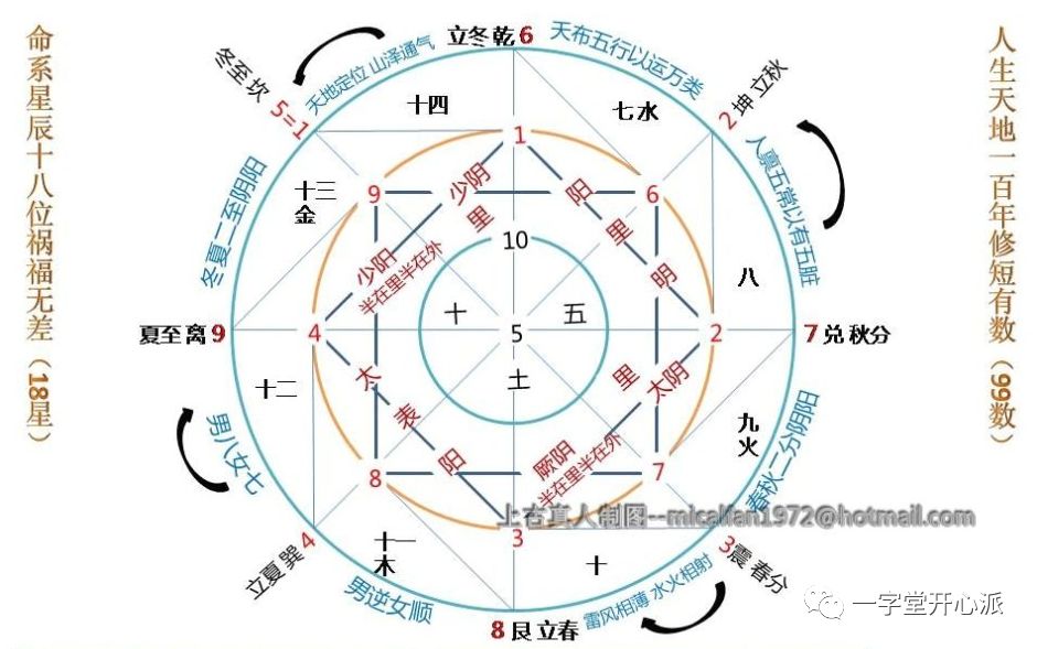 漫谈六十四卦与六十甲子遁甲及五运六气的关连性 一字堂开心派 微信公众号文章阅读 Wemp