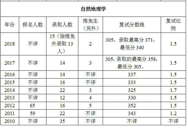 gis專業科目:自2016年12月起,學校將地圖學與地理信息系統專業原考試